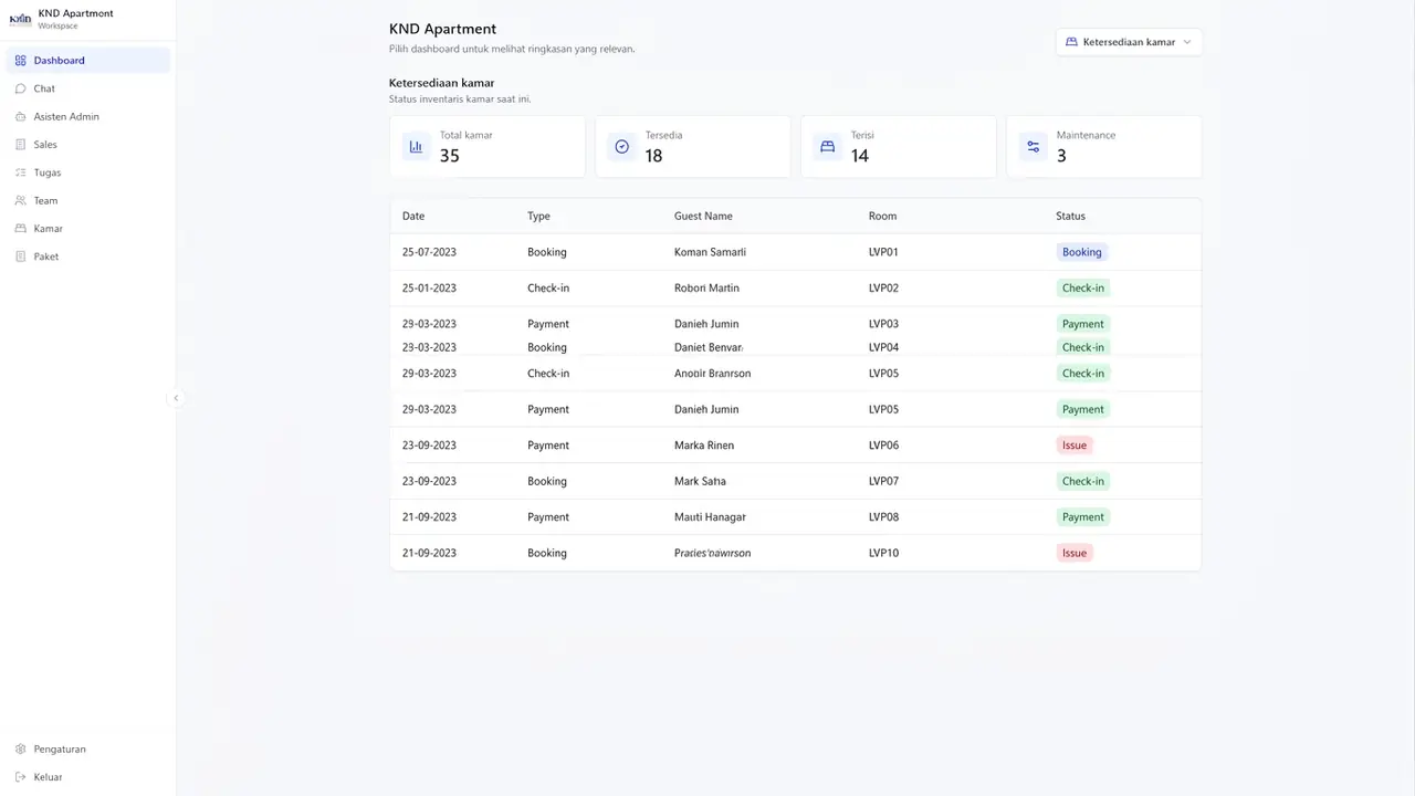 Dashboard KND Apartment dengan ringkasan unit, penjualan, dan percakapan pelanggan